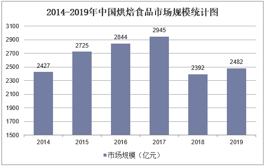 2014-2019年中国烘焙食品市场规模统计图