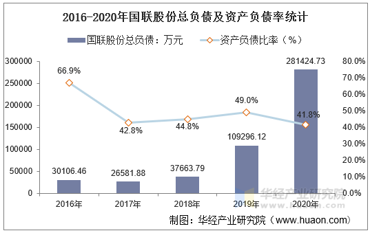2016-2020年国联股份总负债及资产负债率统计