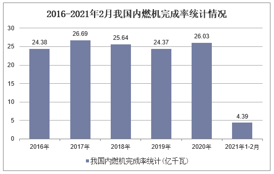2016-2021年2月我国内燃机完成率统计情况