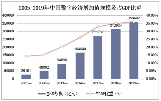 2005-2019年中国数字经济增加值规模及占GDP比重