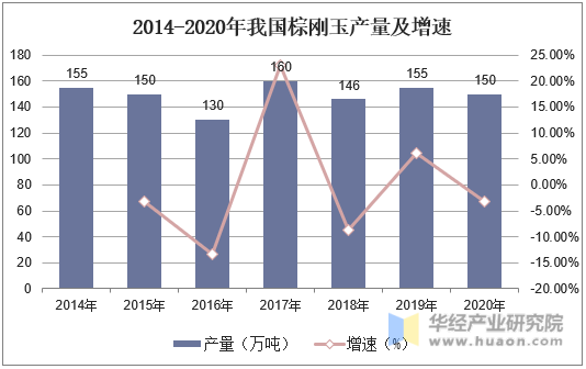 2014-2020年我国棕刚玉产量及增速