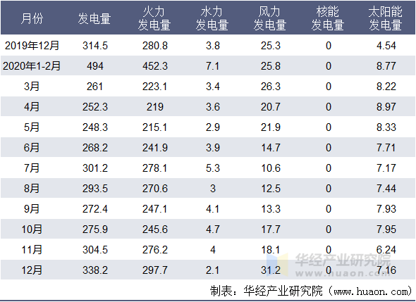 2020年山西省月度发电量情况统计表（亿千瓦小时）