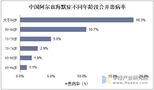 中国阿尔兹海默症不同年龄段合并患病率