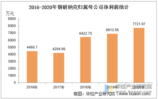 2016-2020年钢研纳克归属母公司净利润统计