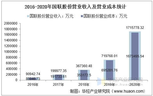 2016-2020年国联股份营业收入及营业成本统计