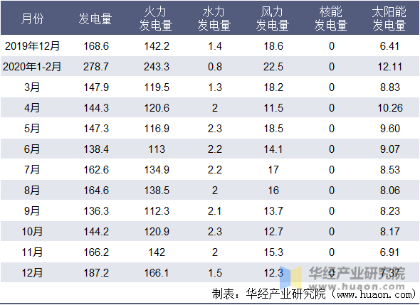 2020年宁夏回族自治区月度发电量情况统计表（亿千瓦小时）