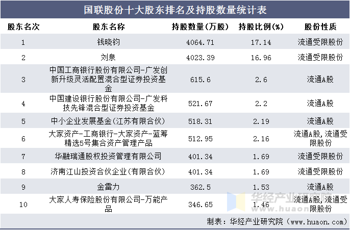 国联股份十大股东排名及持股数量统计表