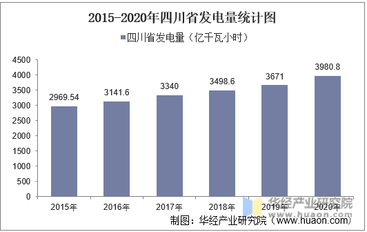 2015-2020年四川省发电量统计图