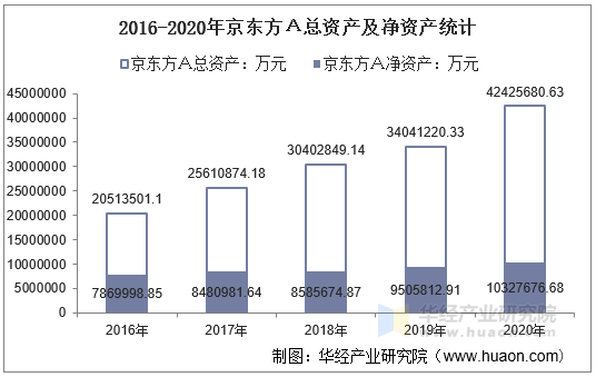 2016-2020年京东方Ａ总资产及净资产统计