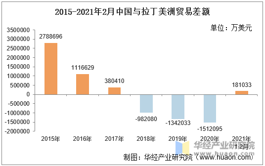 2015-2021年2月中国与拉丁美洲贸易差额