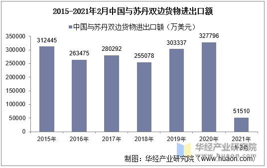 2015-2021年2月中国与苏丹双边货物进出口额