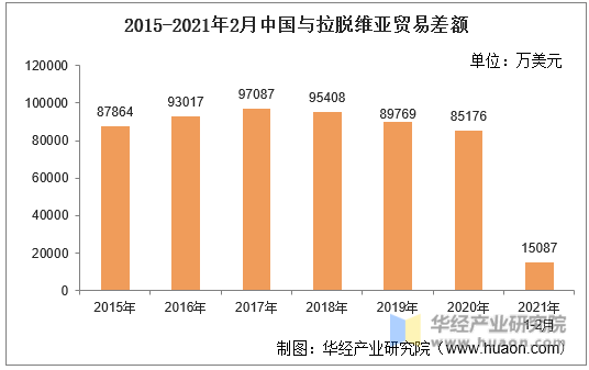 2015-2021年2月中国与拉脱维亚贸易差额