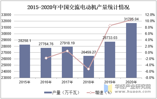 2015-2020年中国交流电动机产量统计情况