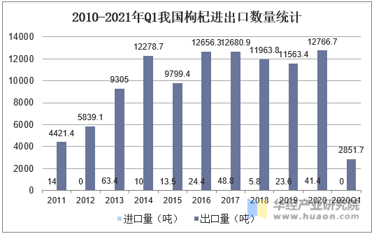 2010-2021年Q1我国枸杞进出口数量统计