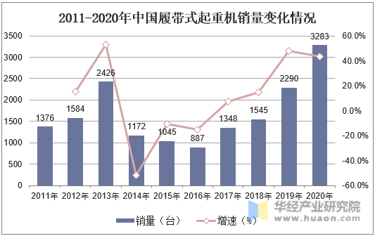 2011-2020年中国履带式起重机销量变化情况