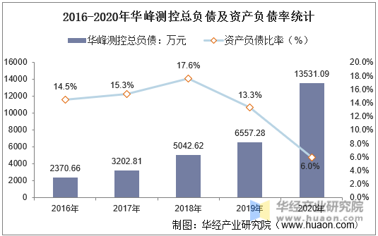 2016-2020年华峰测控总负债及资产负债率统计