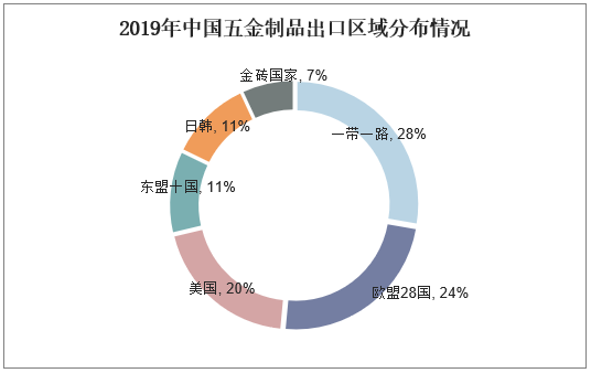 2019年中国五金制品出口区域分布情况