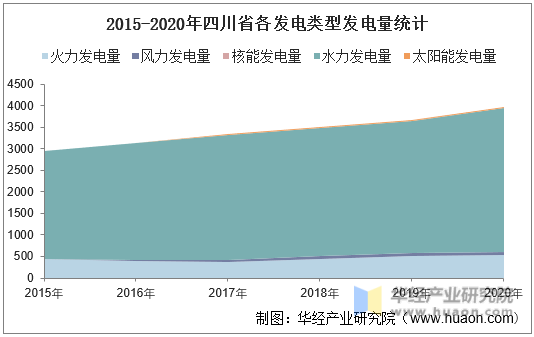 2015-2020年四川省各发电类型发电量统计