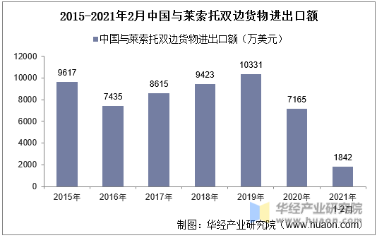 2015-2021年2月中国与莱索托双边货物进出口额