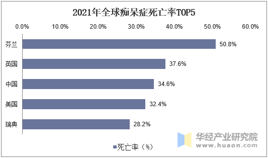 中国痴呆患者死亡率位居世界前列阿尔兹海默症诊断行业市场前景广阔图