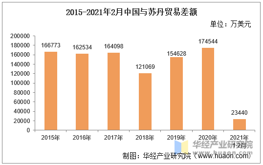 2015-2021年2月中国与苏丹贸易差额