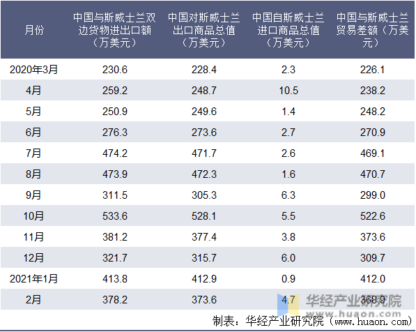 近一年中国与斯威士兰双边货物进出口额统计表