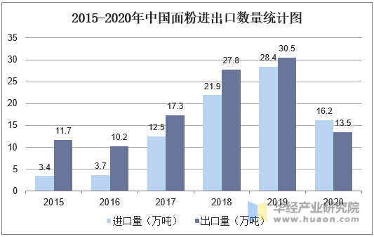 2015-2020年中国面粉进出口数量统计图