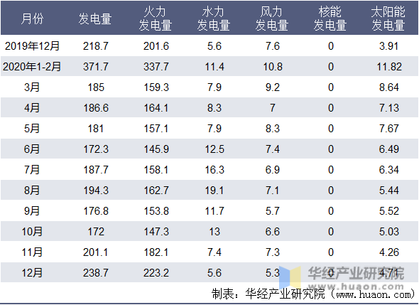 2020年陕西省月度发电量情况统计表（亿千瓦小时）