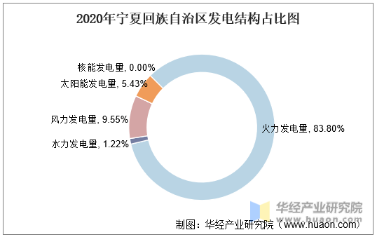 2020年宁夏回族自治区发电结构占比图