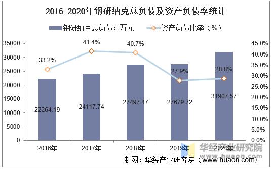 2016-2020年钢研纳克总负债及资产负债率统计