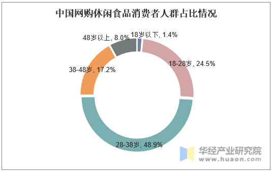 中国网购休闲食品消费者人群占比情况
