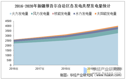 2016-2020年新疆维吾尔自治区各发电类型发电量统计