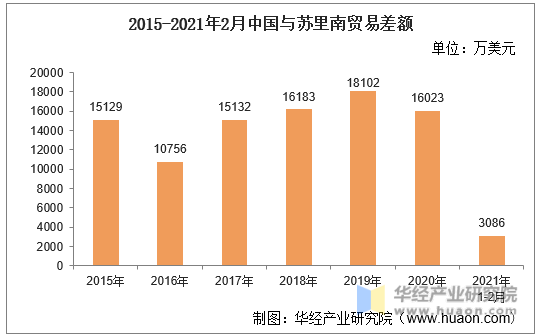 2015-2021年2月中国与苏里南贸易差额