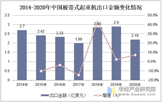 2014-2020年中国履带式起重机出口金额变化情况