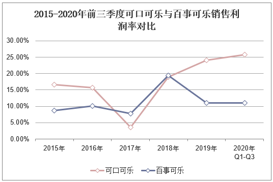 2015-2020年前三季度可口可乐与百事可乐销售利润率对比