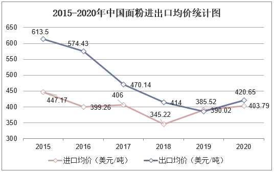 2015-2020年中国面粉进出口均价统计图