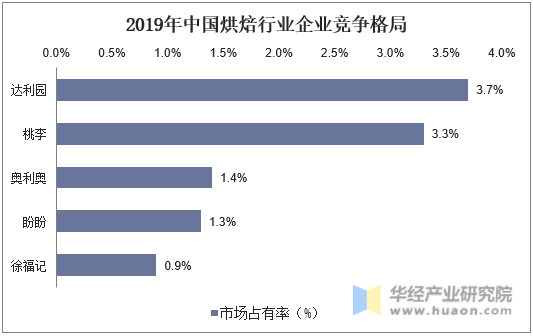 2019年中国烘焙行业企业竞争格局