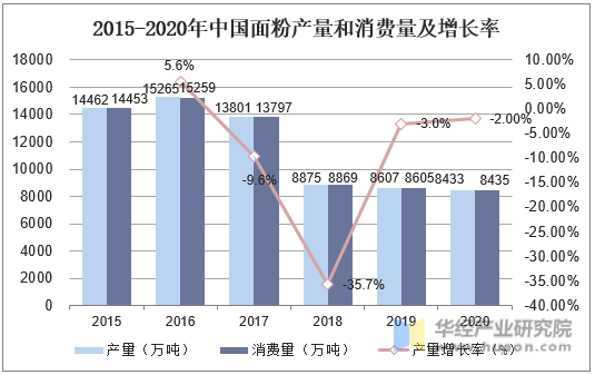 2015-2019年中国面粉产量和消费量及增长率