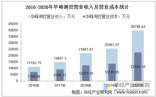 2016-2020年华峰测控营业收入及营业成本统计