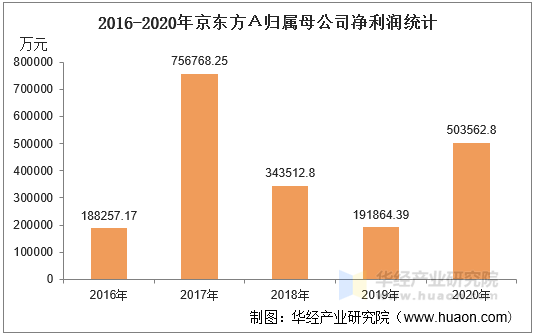 2016-2020年京东方Ａ归属母公司净利润统计