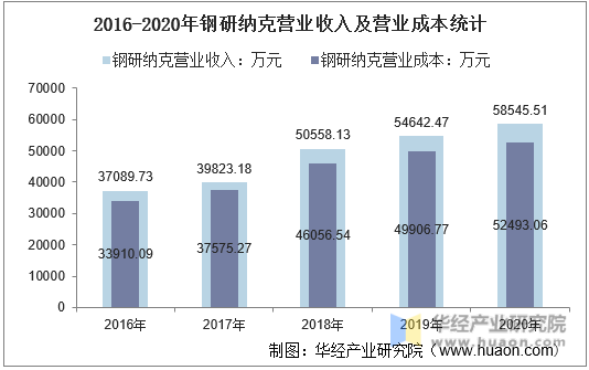 2016-2020年钢研纳克营业收入及营业成本统计