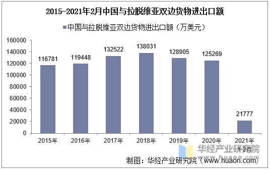 2015-2021年2月中国与拉脱维亚双边货物进出口额