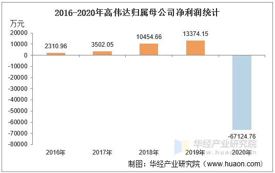 20162020年高偉達300465總資產總負債營業收入營業成本及淨利潤統計