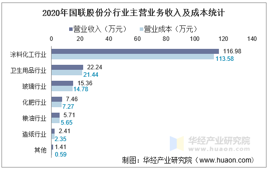 2020年国联股份分行业主营业务收入及成本统计