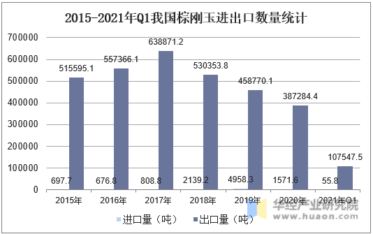 2015-2021年Q1我国棕刚玉进出口数量统计