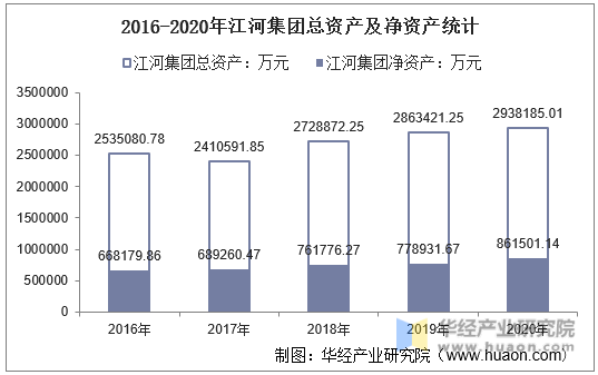 2016-2020年江河集团总资产及净资产统计