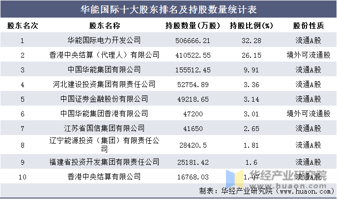 华能国际十大股东排名及持股数量统计表