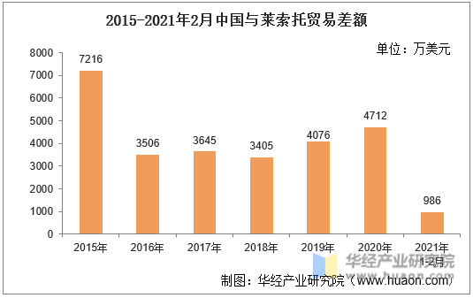 2015-2021年2月中国与莱索托贸易差额