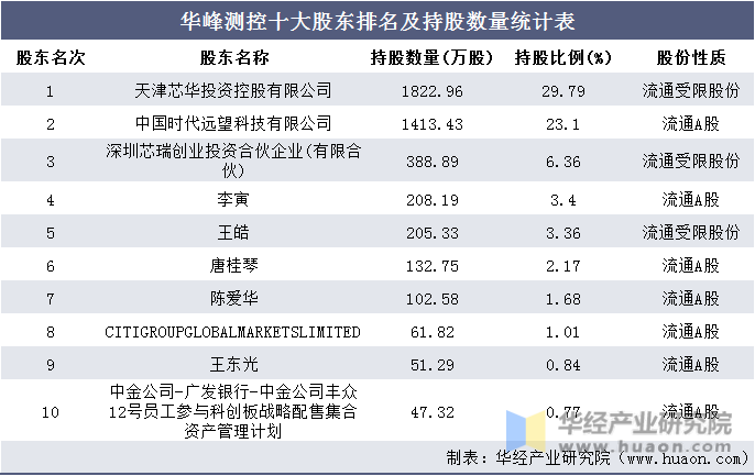 华峰测控十大股东排名及持股数量统计表