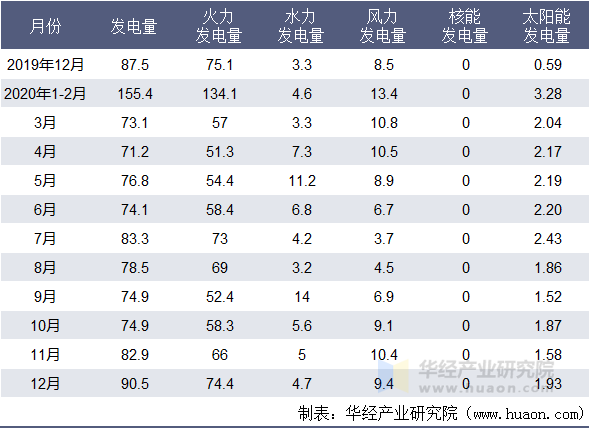 2020年吉林省月度发电量情况统计表（亿千瓦小时）